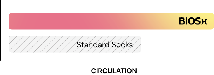 Circulation comparison: BIOSx versus standard socks