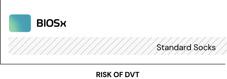 90%