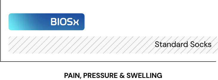 Leg swelling comparison: BIOSx versus standard socks